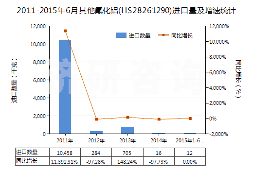 2011-2015年6月其他氟化鋁(HS28261290)進(jìn)口量及增速統(tǒng)計(jì)